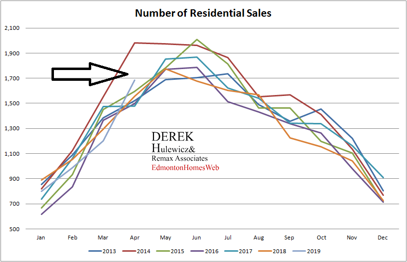 real estate statistics for average number of properties sold in Edmonton from January of 2012 to April of 2019